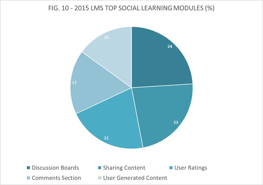 eLearning top social learning features