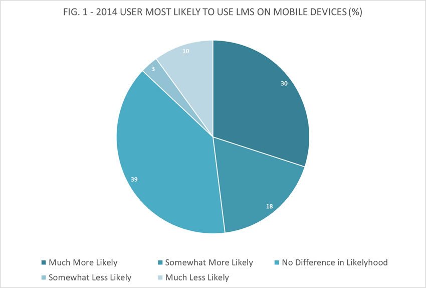 eLearning and learning management systems on mobile device 2014 statistics