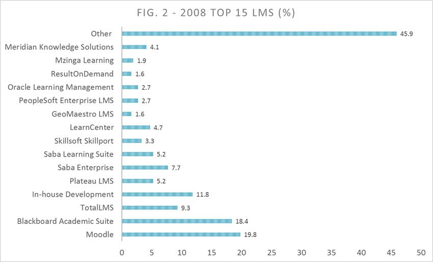 eLearning and learning management systems 2008 top 15 lms
