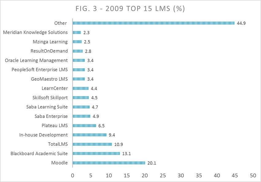 eLearning and learning management systems 2009 top 15 lms