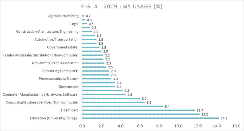 eLearning and learning management systems usage 2009