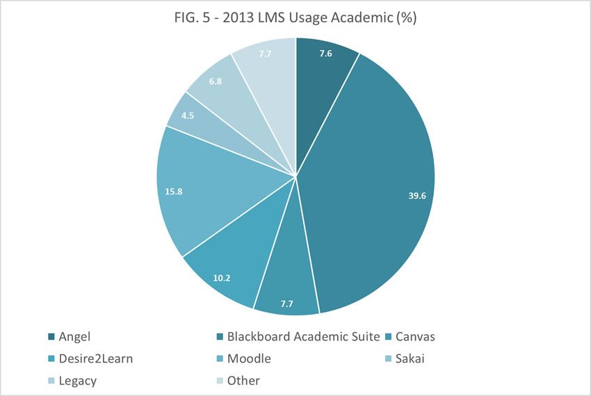 eLearning and learning management systems usage 2013 academic