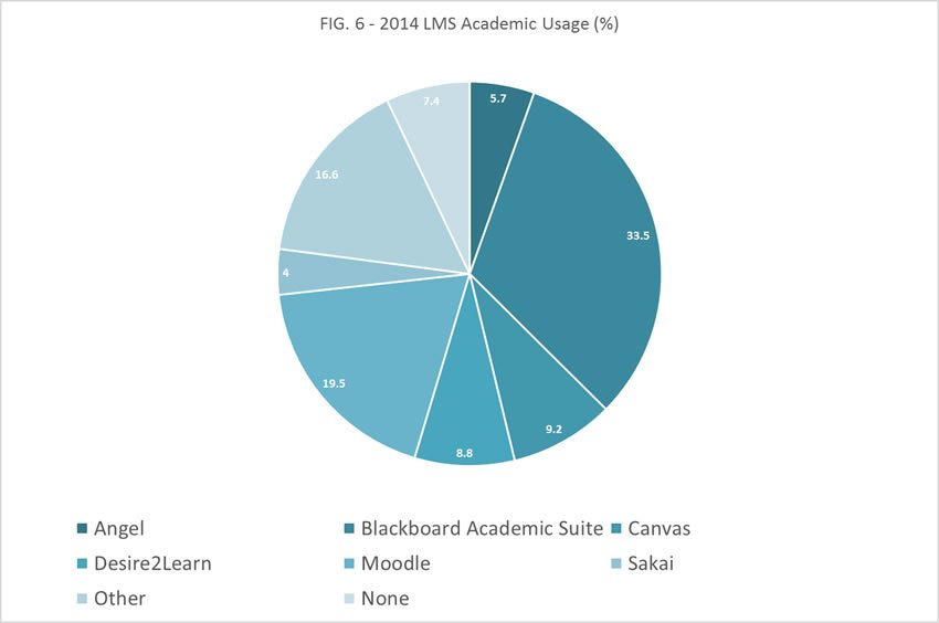 eLearning and learning management systems usage 2013 academic