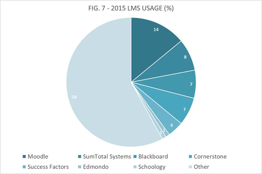 eLearning and learning management systems usage 2015 academic