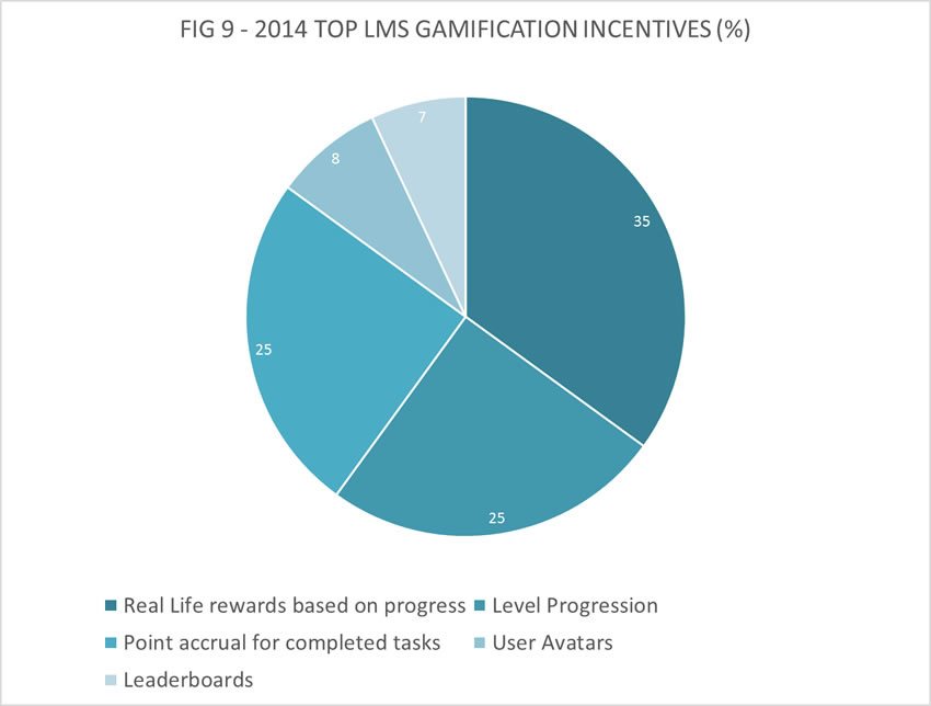 eLearning top gamification incentives