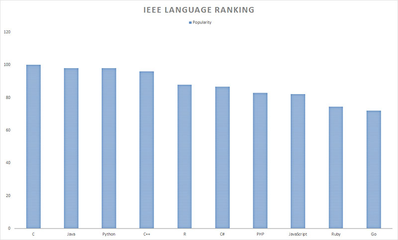 Popularity statistics chart for various languages