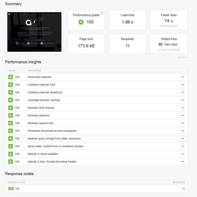 Pindom performance evaluation for avdm.co.uk website